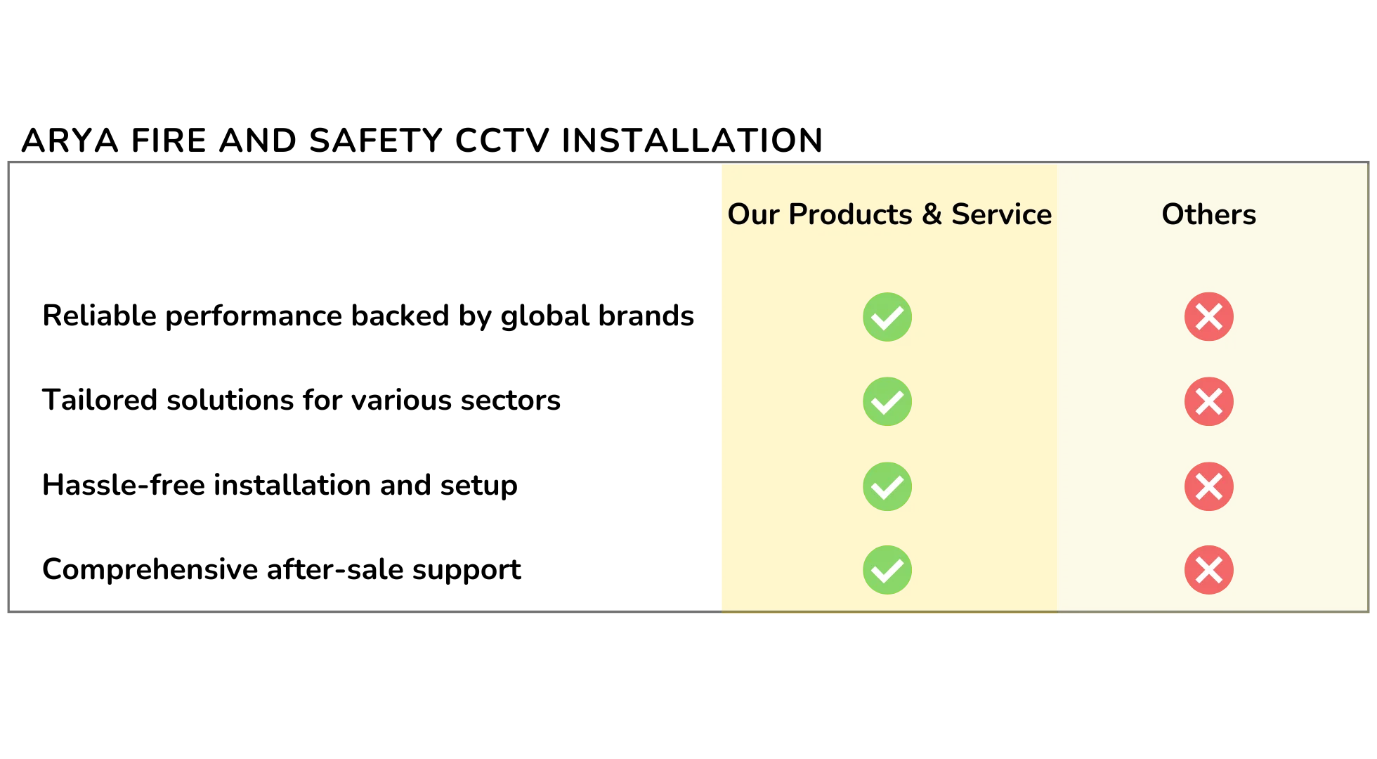 Comparison between Arya Fire and Safety's CCTV Installation VS Others
